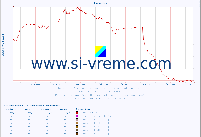 POVPREČJE :: Zelenica :: temp. zraka | vlaga | smer vetra | hitrost vetra | sunki vetra | tlak | padavine | sonce | temp. tal  5cm | temp. tal 10cm | temp. tal 20cm | temp. tal 30cm | temp. tal 50cm :: zadnja dva dni / 5 minut.