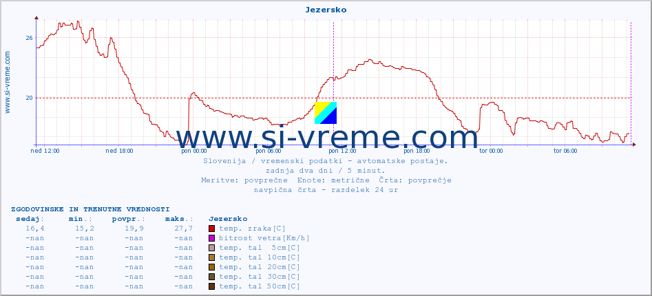 POVPREČJE :: Jezersko :: temp. zraka | vlaga | smer vetra | hitrost vetra | sunki vetra | tlak | padavine | sonce | temp. tal  5cm | temp. tal 10cm | temp. tal 20cm | temp. tal 30cm | temp. tal 50cm :: zadnja dva dni / 5 minut.