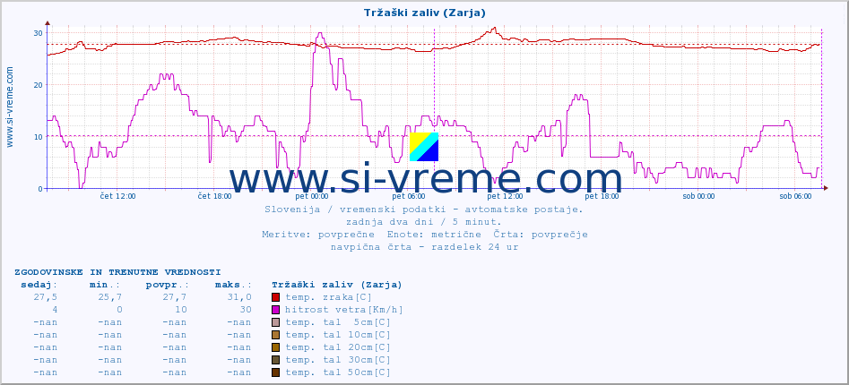 POVPREČJE :: Tržaški zaliv (Zarja) :: temp. zraka | vlaga | smer vetra | hitrost vetra | sunki vetra | tlak | padavine | sonce | temp. tal  5cm | temp. tal 10cm | temp. tal 20cm | temp. tal 30cm | temp. tal 50cm :: zadnja dva dni / 5 minut.