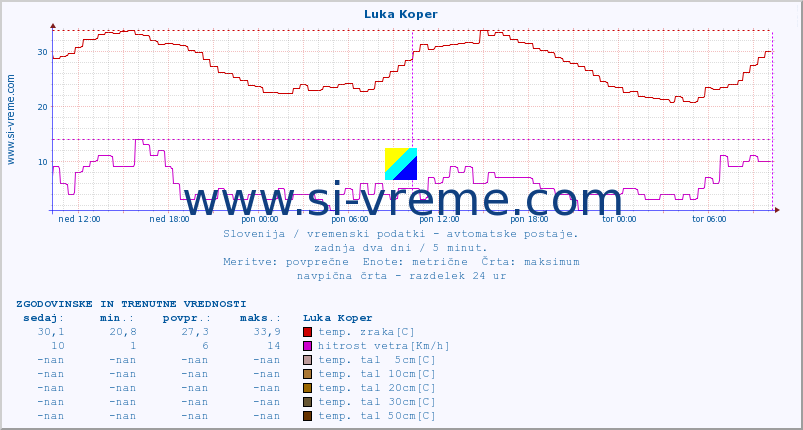 POVPREČJE :: Luka Koper :: temp. zraka | vlaga | smer vetra | hitrost vetra | sunki vetra | tlak | padavine | sonce | temp. tal  5cm | temp. tal 10cm | temp. tal 20cm | temp. tal 30cm | temp. tal 50cm :: zadnja dva dni / 5 minut.