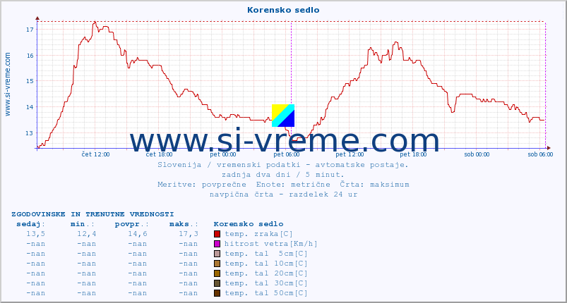 POVPREČJE :: Korensko sedlo :: temp. zraka | vlaga | smer vetra | hitrost vetra | sunki vetra | tlak | padavine | sonce | temp. tal  5cm | temp. tal 10cm | temp. tal 20cm | temp. tal 30cm | temp. tal 50cm :: zadnja dva dni / 5 minut.