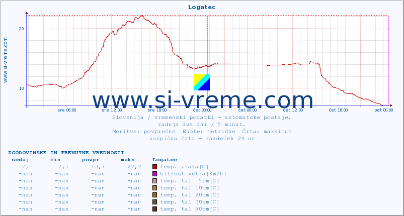 POVPREČJE :: Logatec :: temp. zraka | vlaga | smer vetra | hitrost vetra | sunki vetra | tlak | padavine | sonce | temp. tal  5cm | temp. tal 10cm | temp. tal 20cm | temp. tal 30cm | temp. tal 50cm :: zadnja dva dni / 5 minut.