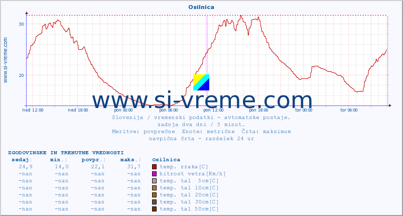 POVPREČJE :: Osilnica :: temp. zraka | vlaga | smer vetra | hitrost vetra | sunki vetra | tlak | padavine | sonce | temp. tal  5cm | temp. tal 10cm | temp. tal 20cm | temp. tal 30cm | temp. tal 50cm :: zadnja dva dni / 5 minut.