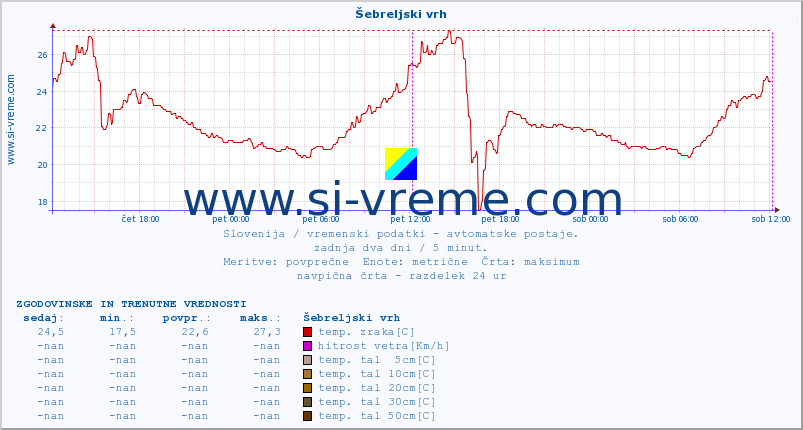 POVPREČJE :: Šebreljski vrh :: temp. zraka | vlaga | smer vetra | hitrost vetra | sunki vetra | tlak | padavine | sonce | temp. tal  5cm | temp. tal 10cm | temp. tal 20cm | temp. tal 30cm | temp. tal 50cm :: zadnja dva dni / 5 minut.