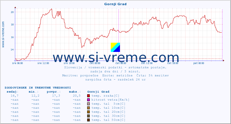 POVPREČJE :: Gornji Grad :: temp. zraka | vlaga | smer vetra | hitrost vetra | sunki vetra | tlak | padavine | sonce | temp. tal  5cm | temp. tal 10cm | temp. tal 20cm | temp. tal 30cm | temp. tal 50cm :: zadnja dva dni / 5 minut.