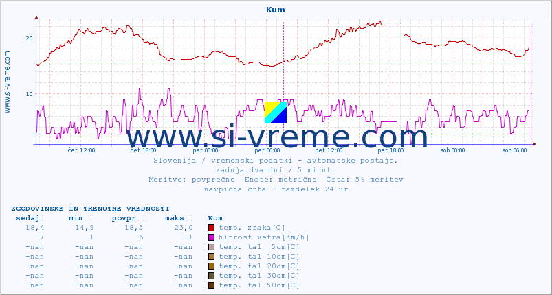 POVPREČJE :: Kum :: temp. zraka | vlaga | smer vetra | hitrost vetra | sunki vetra | tlak | padavine | sonce | temp. tal  5cm | temp. tal 10cm | temp. tal 20cm | temp. tal 30cm | temp. tal 50cm :: zadnja dva dni / 5 minut.