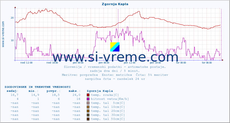 POVPREČJE :: Zgornja Kapla :: temp. zraka | vlaga | smer vetra | hitrost vetra | sunki vetra | tlak | padavine | sonce | temp. tal  5cm | temp. tal 10cm | temp. tal 20cm | temp. tal 30cm | temp. tal 50cm :: zadnja dva dni / 5 minut.