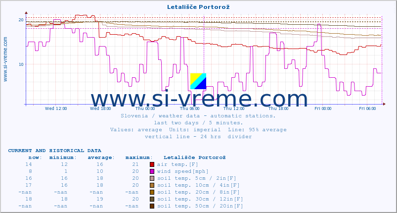  :: Letališče Portorož :: air temp. | humi- dity | wind dir. | wind speed | wind gusts | air pressure | precipi- tation | sun strength | soil temp. 5cm / 2in | soil temp. 10cm / 4in | soil temp. 20cm / 8in | soil temp. 30cm / 12in | soil temp. 50cm / 20in :: last two days / 5 minutes.