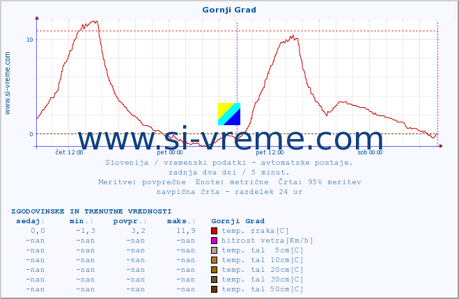 POVPREČJE :: Gornji Grad :: temp. zraka | vlaga | smer vetra | hitrost vetra | sunki vetra | tlak | padavine | sonce | temp. tal  5cm | temp. tal 10cm | temp. tal 20cm | temp. tal 30cm | temp. tal 50cm :: zadnja dva dni / 5 minut.