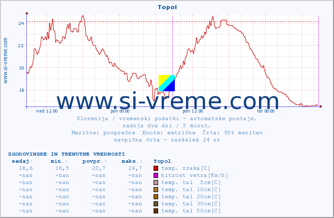 POVPREČJE :: Topol :: temp. zraka | vlaga | smer vetra | hitrost vetra | sunki vetra | tlak | padavine | sonce | temp. tal  5cm | temp. tal 10cm | temp. tal 20cm | temp. tal 30cm | temp. tal 50cm :: zadnja dva dni / 5 minut.