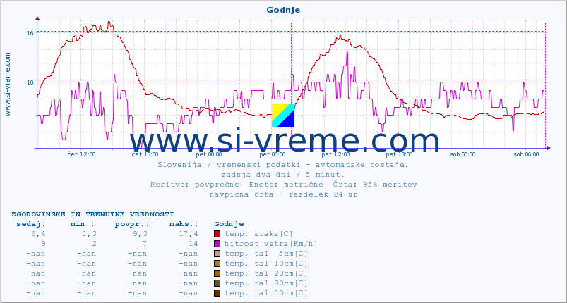 POVPREČJE :: Godnje :: temp. zraka | vlaga | smer vetra | hitrost vetra | sunki vetra | tlak | padavine | sonce | temp. tal  5cm | temp. tal 10cm | temp. tal 20cm | temp. tal 30cm | temp. tal 50cm :: zadnja dva dni / 5 minut.