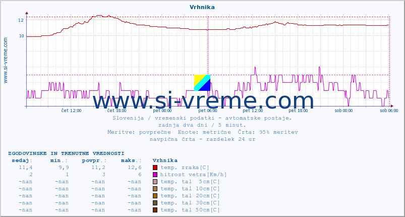 POVPREČJE :: Vrhnika :: temp. zraka | vlaga | smer vetra | hitrost vetra | sunki vetra | tlak | padavine | sonce | temp. tal  5cm | temp. tal 10cm | temp. tal 20cm | temp. tal 30cm | temp. tal 50cm :: zadnja dva dni / 5 minut.