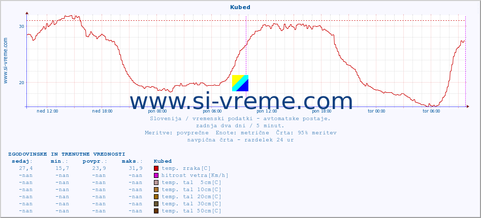 POVPREČJE :: Kubed :: temp. zraka | vlaga | smer vetra | hitrost vetra | sunki vetra | tlak | padavine | sonce | temp. tal  5cm | temp. tal 10cm | temp. tal 20cm | temp. tal 30cm | temp. tal 50cm :: zadnja dva dni / 5 minut.