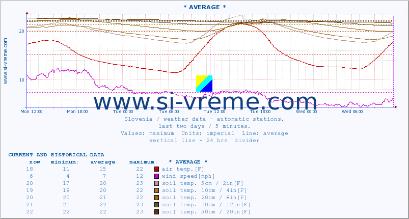  :: * AVERAGE * :: air temp. | humi- dity | wind dir. | wind speed | wind gusts | air pressure | precipi- tation | sun strength | soil temp. 5cm / 2in | soil temp. 10cm / 4in | soil temp. 20cm / 8in | soil temp. 30cm / 12in | soil temp. 50cm / 20in :: last two days / 5 minutes.