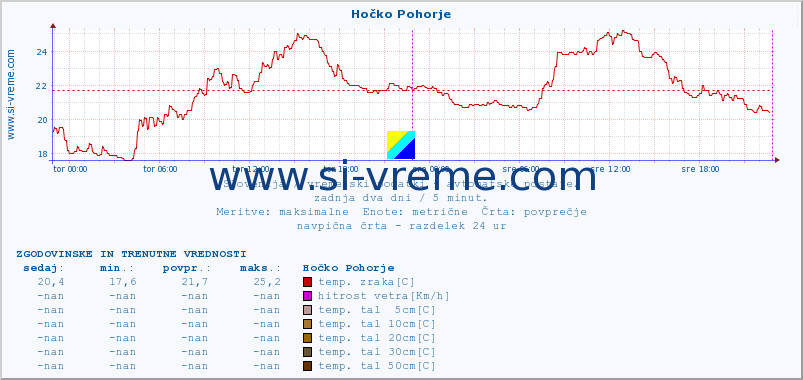 POVPREČJE :: Hočko Pohorje :: temp. zraka | vlaga | smer vetra | hitrost vetra | sunki vetra | tlak | padavine | sonce | temp. tal  5cm | temp. tal 10cm | temp. tal 20cm | temp. tal 30cm | temp. tal 50cm :: zadnja dva dni / 5 minut.