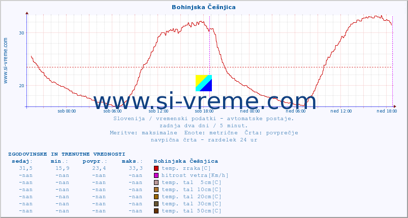 POVPREČJE :: Bohinjska Češnjica :: temp. zraka | vlaga | smer vetra | hitrost vetra | sunki vetra | tlak | padavine | sonce | temp. tal  5cm | temp. tal 10cm | temp. tal 20cm | temp. tal 30cm | temp. tal 50cm :: zadnja dva dni / 5 minut.