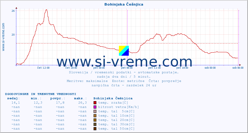 POVPREČJE :: Bohinjska Češnjica :: temp. zraka | vlaga | smer vetra | hitrost vetra | sunki vetra | tlak | padavine | sonce | temp. tal  5cm | temp. tal 10cm | temp. tal 20cm | temp. tal 30cm | temp. tal 50cm :: zadnja dva dni / 5 minut.