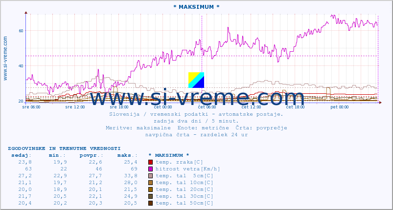 POVPREČJE :: * MAKSIMUM * :: temp. zraka | vlaga | smer vetra | hitrost vetra | sunki vetra | tlak | padavine | sonce | temp. tal  5cm | temp. tal 10cm | temp. tal 20cm | temp. tal 30cm | temp. tal 50cm :: zadnja dva dni / 5 minut.