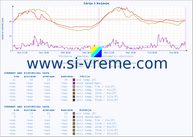  :: Idrija & Kočevje :: air temp. | humi- dity | wind dir. | wind speed | wind gusts | air pressure | precipi- tation | sun strength | soil temp. 5cm / 2in | soil temp. 10cm / 4in | soil temp. 20cm / 8in | soil temp. 30cm / 12in | soil temp. 50cm / 20in :: last two days / 5 minutes.