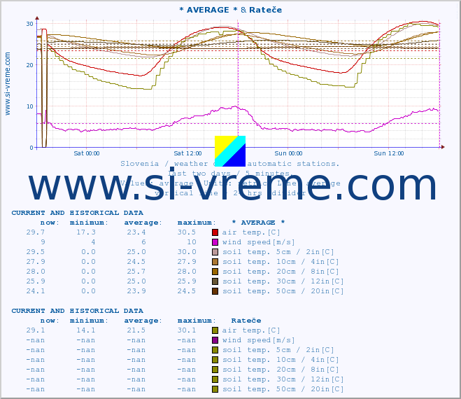  :: * AVERAGE * & Rateče :: air temp. | humi- dity | wind dir. | wind speed | wind gusts | air pressure | precipi- tation | sun strength | soil temp. 5cm / 2in | soil temp. 10cm / 4in | soil temp. 20cm / 8in | soil temp. 30cm / 12in | soil temp. 50cm / 20in :: last two days / 5 minutes.