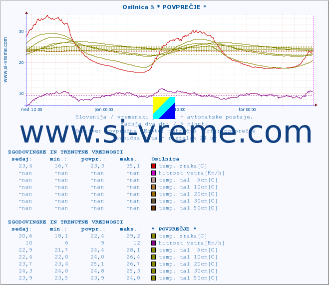 POVPREČJE :: Osilnica & * POVPREČJE * :: temp. zraka | vlaga | smer vetra | hitrost vetra | sunki vetra | tlak | padavine | sonce | temp. tal  5cm | temp. tal 10cm | temp. tal 20cm | temp. tal 30cm | temp. tal 50cm :: zadnja dva dni / 5 minut.