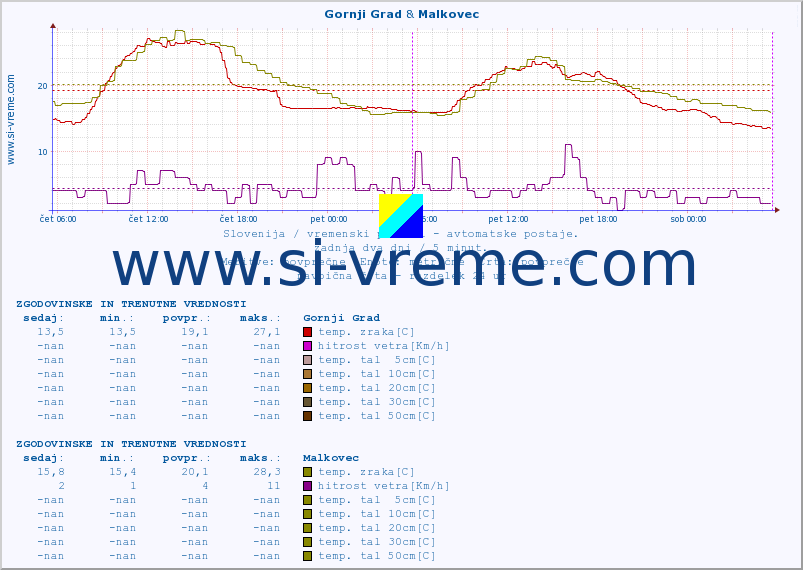 POVPREČJE :: Gornji Grad & Malkovec :: temp. zraka | vlaga | smer vetra | hitrost vetra | sunki vetra | tlak | padavine | sonce | temp. tal  5cm | temp. tal 10cm | temp. tal 20cm | temp. tal 30cm | temp. tal 50cm :: zadnja dva dni / 5 minut.