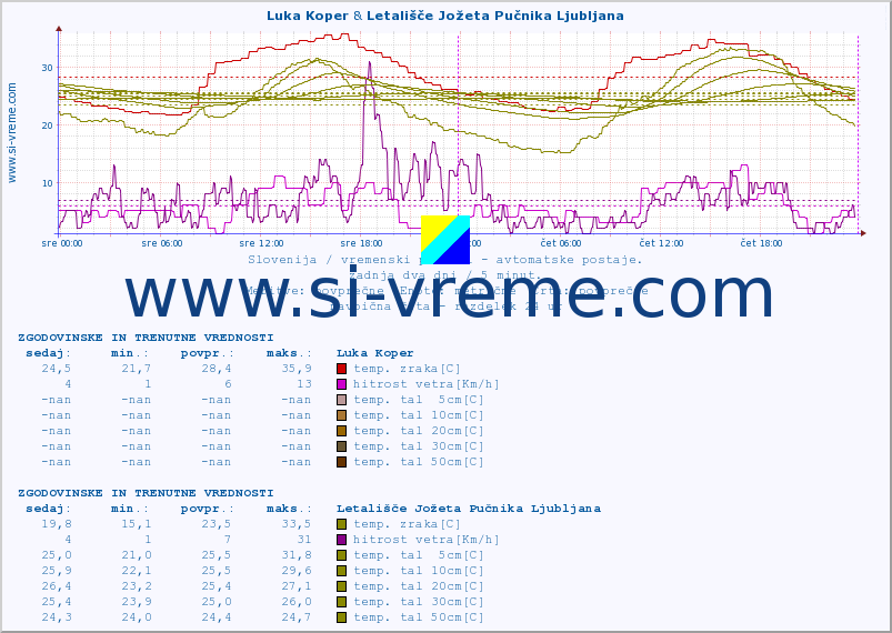 POVPREČJE :: Luka Koper & Letališče Jožeta Pučnika Ljubljana :: temp. zraka | vlaga | smer vetra | hitrost vetra | sunki vetra | tlak | padavine | sonce | temp. tal  5cm | temp. tal 10cm | temp. tal 20cm | temp. tal 30cm | temp. tal 50cm :: zadnja dva dni / 5 minut.