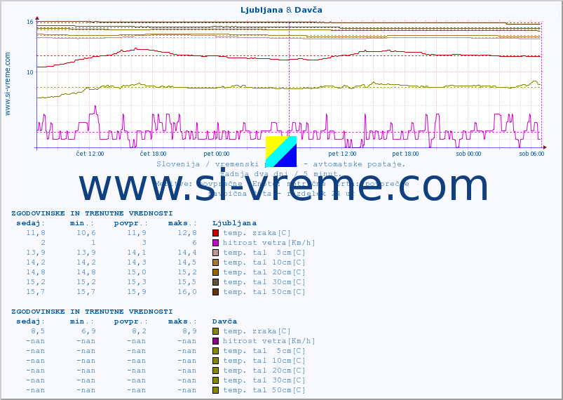 POVPREČJE :: Ljubljana & Davča :: temp. zraka | vlaga | smer vetra | hitrost vetra | sunki vetra | tlak | padavine | sonce | temp. tal  5cm | temp. tal 10cm | temp. tal 20cm | temp. tal 30cm | temp. tal 50cm :: zadnja dva dni / 5 minut.