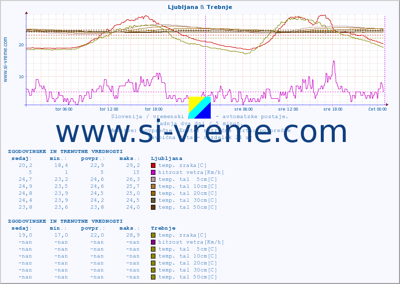 POVPREČJE :: Ljubljana & Trebnje :: temp. zraka | vlaga | smer vetra | hitrost vetra | sunki vetra | tlak | padavine | sonce | temp. tal  5cm | temp. tal 10cm | temp. tal 20cm | temp. tal 30cm | temp. tal 50cm :: zadnja dva dni / 5 minut.
