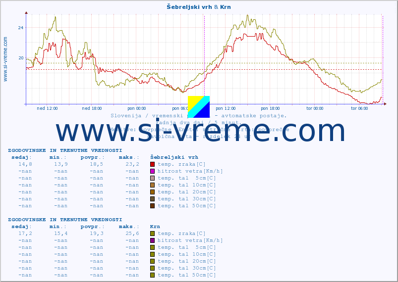 POVPREČJE :: Šebreljski vrh & Krn :: temp. zraka | vlaga | smer vetra | hitrost vetra | sunki vetra | tlak | padavine | sonce | temp. tal  5cm | temp. tal 10cm | temp. tal 20cm | temp. tal 30cm | temp. tal 50cm :: zadnja dva dni / 5 minut.