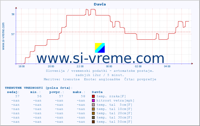 POVPREČJE :: Davča :: temp. zraka | vlaga | smer vetra | hitrost vetra | sunki vetra | tlak | padavine | sonce | temp. tal  5cm | temp. tal 10cm | temp. tal 20cm | temp. tal 30cm | temp. tal 50cm :: zadnji dan / 5 minut.