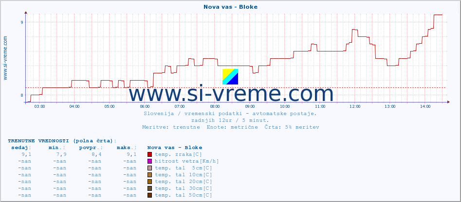 POVPREČJE :: Nova vas - Bloke :: temp. zraka | vlaga | smer vetra | hitrost vetra | sunki vetra | tlak | padavine | sonce | temp. tal  5cm | temp. tal 10cm | temp. tal 20cm | temp. tal 30cm | temp. tal 50cm :: zadnji dan / 5 minut.