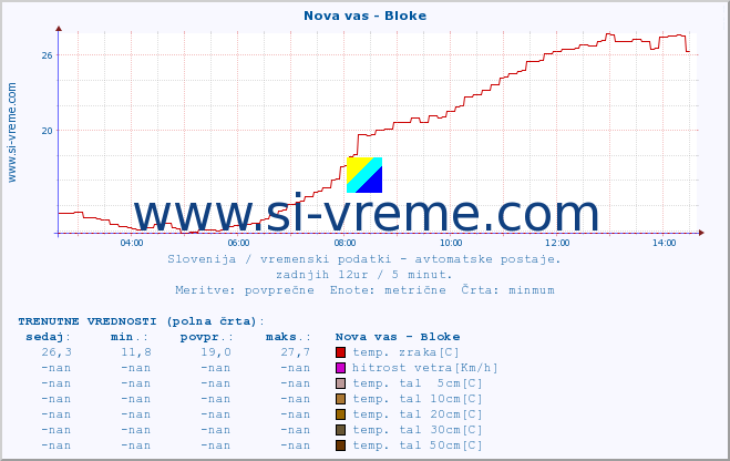 POVPREČJE :: Nova vas - Bloke :: temp. zraka | vlaga | smer vetra | hitrost vetra | sunki vetra | tlak | padavine | sonce | temp. tal  5cm | temp. tal 10cm | temp. tal 20cm | temp. tal 30cm | temp. tal 50cm :: zadnji dan / 5 minut.