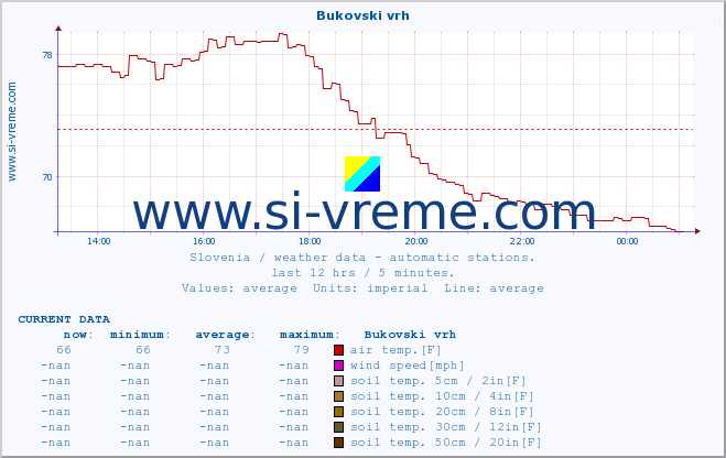  :: Bukovski vrh :: air temp. | humi- dity | wind dir. | wind speed | wind gusts | air pressure | precipi- tation | sun strength | soil temp. 5cm / 2in | soil temp. 10cm / 4in | soil temp. 20cm / 8in | soil temp. 30cm / 12in | soil temp. 50cm / 20in :: last day / 5 minutes.