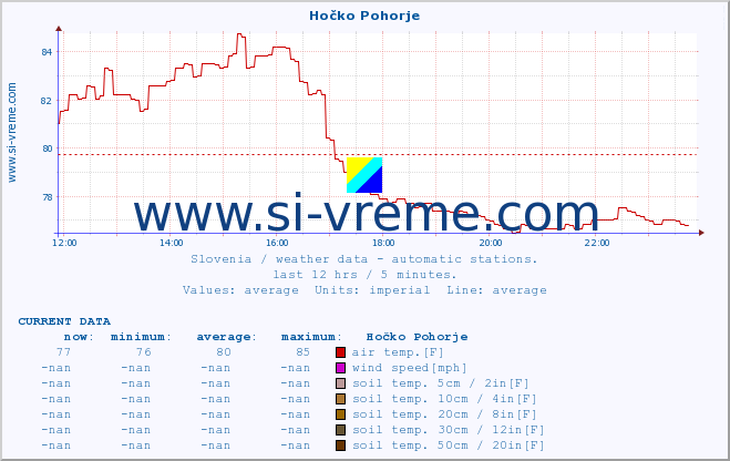  :: Hočko Pohorje :: air temp. | humi- dity | wind dir. | wind speed | wind gusts | air pressure | precipi- tation | sun strength | soil temp. 5cm / 2in | soil temp. 10cm / 4in | soil temp. 20cm / 8in | soil temp. 30cm / 12in | soil temp. 50cm / 20in :: last day / 5 minutes.