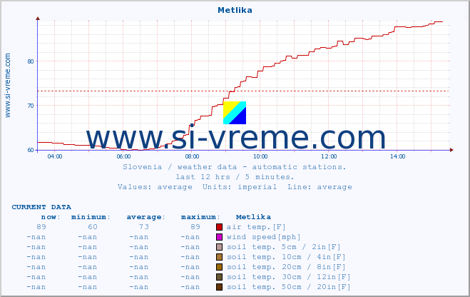  :: Metlika :: air temp. | humi- dity | wind dir. | wind speed | wind gusts | air pressure | precipi- tation | sun strength | soil temp. 5cm / 2in | soil temp. 10cm / 4in | soil temp. 20cm / 8in | soil temp. 30cm / 12in | soil temp. 50cm / 20in :: last day / 5 minutes.