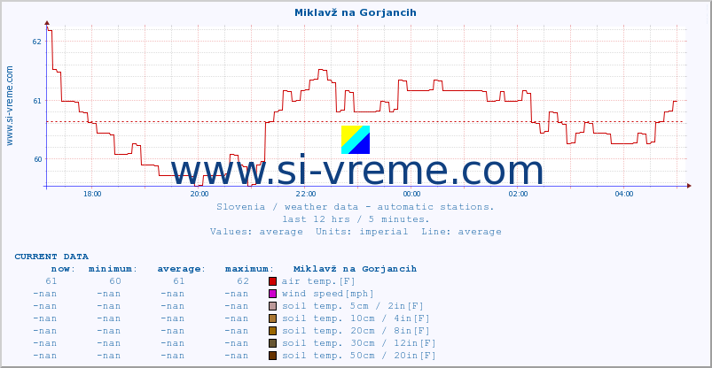  :: Miklavž na Gorjancih :: air temp. | humi- dity | wind dir. | wind speed | wind gusts | air pressure | precipi- tation | sun strength | soil temp. 5cm / 2in | soil temp. 10cm / 4in | soil temp. 20cm / 8in | soil temp. 30cm / 12in | soil temp. 50cm / 20in :: last day / 5 minutes.