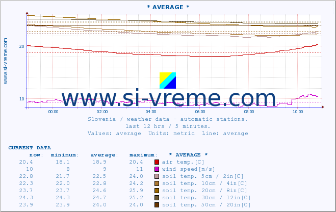  :: * AVERAGE * :: air temp. | humi- dity | wind dir. | wind speed | wind gusts | air pressure | precipi- tation | sun strength | soil temp. 5cm / 2in | soil temp. 10cm / 4in | soil temp. 20cm / 8in | soil temp. 30cm / 12in | soil temp. 50cm / 20in :: last day / 5 minutes.