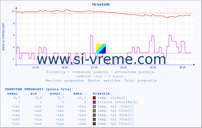 POVPREČJE :: Hrastnik :: temp. zraka | vlaga | smer vetra | hitrost vetra | sunki vetra | tlak | padavine | sonce | temp. tal  5cm | temp. tal 10cm | temp. tal 20cm | temp. tal 30cm | temp. tal 50cm :: zadnji dan / 5 minut.