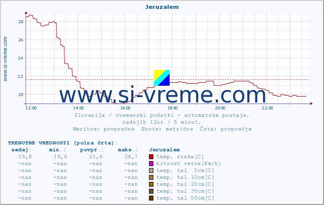 POVPREČJE :: Jeruzalem :: temp. zraka | vlaga | smer vetra | hitrost vetra | sunki vetra | tlak | padavine | sonce | temp. tal  5cm | temp. tal 10cm | temp. tal 20cm | temp. tal 30cm | temp. tal 50cm :: zadnji dan / 5 minut.