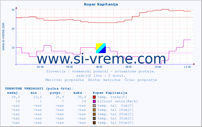 POVPREČJE :: Koper Kapitanija :: temp. zraka | vlaga | smer vetra | hitrost vetra | sunki vetra | tlak | padavine | sonce | temp. tal  5cm | temp. tal 10cm | temp. tal 20cm | temp. tal 30cm | temp. tal 50cm :: zadnji dan / 5 minut.