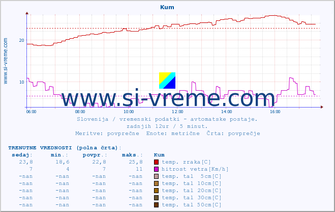 POVPREČJE :: Kum :: temp. zraka | vlaga | smer vetra | hitrost vetra | sunki vetra | tlak | padavine | sonce | temp. tal  5cm | temp. tal 10cm | temp. tal 20cm | temp. tal 30cm | temp. tal 50cm :: zadnji dan / 5 minut.