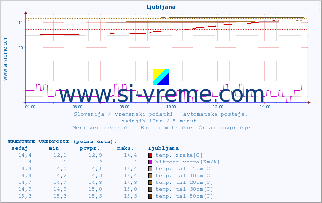 POVPREČJE :: Ljubljana :: temp. zraka | vlaga | smer vetra | hitrost vetra | sunki vetra | tlak | padavine | sonce | temp. tal  5cm | temp. tal 10cm | temp. tal 20cm | temp. tal 30cm | temp. tal 50cm :: zadnji dan / 5 minut.