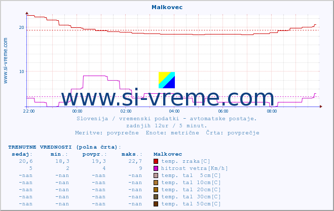 POVPREČJE :: Malkovec :: temp. zraka | vlaga | smer vetra | hitrost vetra | sunki vetra | tlak | padavine | sonce | temp. tal  5cm | temp. tal 10cm | temp. tal 20cm | temp. tal 30cm | temp. tal 50cm :: zadnji dan / 5 minut.