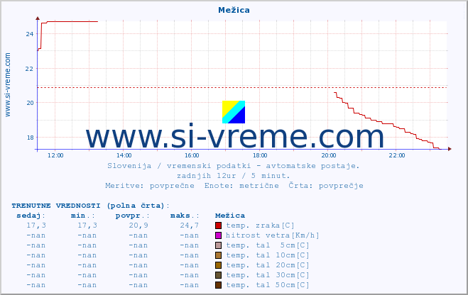 POVPREČJE :: Mežica :: temp. zraka | vlaga | smer vetra | hitrost vetra | sunki vetra | tlak | padavine | sonce | temp. tal  5cm | temp. tal 10cm | temp. tal 20cm | temp. tal 30cm | temp. tal 50cm :: zadnji dan / 5 minut.