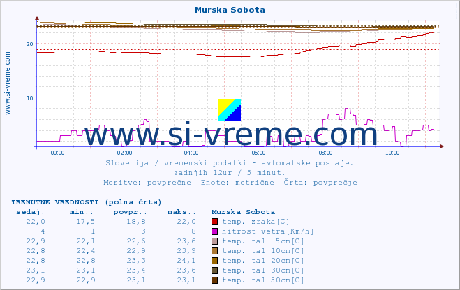 POVPREČJE :: Murska Sobota :: temp. zraka | vlaga | smer vetra | hitrost vetra | sunki vetra | tlak | padavine | sonce | temp. tal  5cm | temp. tal 10cm | temp. tal 20cm | temp. tal 30cm | temp. tal 50cm :: zadnji dan / 5 minut.