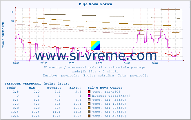 POVPREČJE :: Bilje Nova Gorica :: temp. zraka | vlaga | smer vetra | hitrost vetra | sunki vetra | tlak | padavine | sonce | temp. tal  5cm | temp. tal 10cm | temp. tal 20cm | temp. tal 30cm | temp. tal 50cm :: zadnji dan / 5 minut.