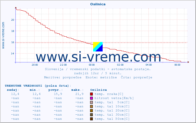 POVPREČJE :: Osilnica :: temp. zraka | vlaga | smer vetra | hitrost vetra | sunki vetra | tlak | padavine | sonce | temp. tal  5cm | temp. tal 10cm | temp. tal 20cm | temp. tal 30cm | temp. tal 50cm :: zadnji dan / 5 minut.