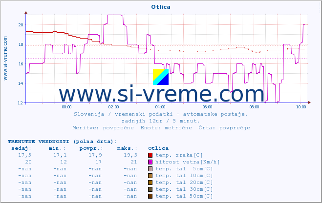 POVPREČJE :: Otlica :: temp. zraka | vlaga | smer vetra | hitrost vetra | sunki vetra | tlak | padavine | sonce | temp. tal  5cm | temp. tal 10cm | temp. tal 20cm | temp. tal 30cm | temp. tal 50cm :: zadnji dan / 5 minut.