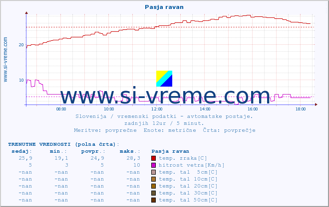 POVPREČJE :: Pasja ravan :: temp. zraka | vlaga | smer vetra | hitrost vetra | sunki vetra | tlak | padavine | sonce | temp. tal  5cm | temp. tal 10cm | temp. tal 20cm | temp. tal 30cm | temp. tal 50cm :: zadnji dan / 5 minut.